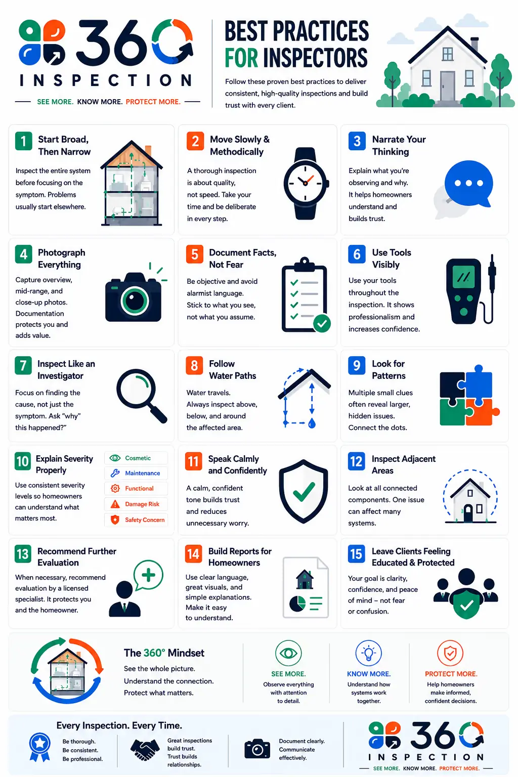 How to inspect — infographic